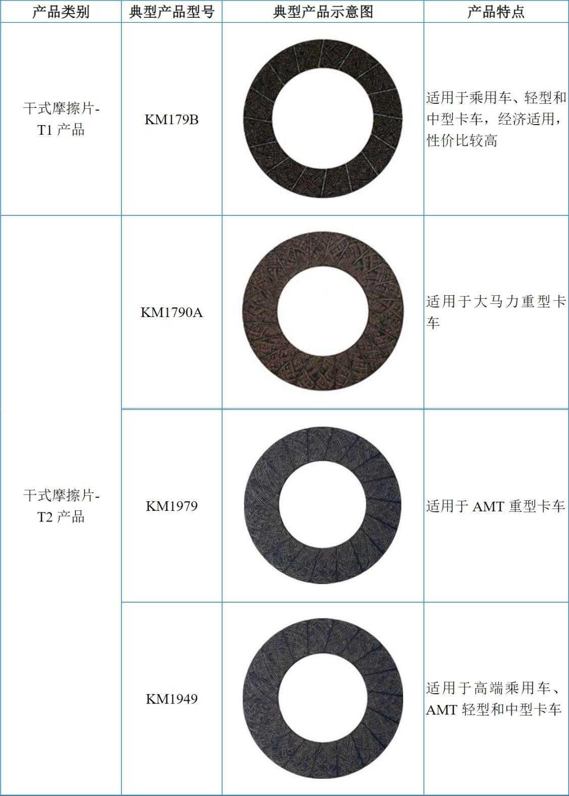 科马材料IPO过会：汽车摩擦片小巨人，新能源混动车带动业绩增长