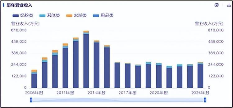 来源:同花顺iFinD-营业收入