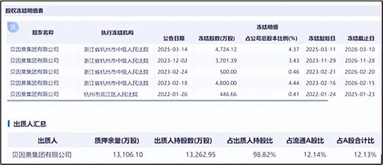 来源:同花顺(上:冻结情况 下:质押情况)