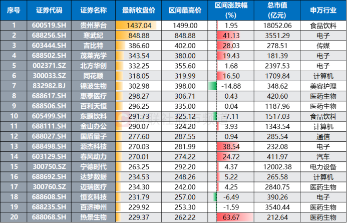 寒武纪股票涨跌情况 7f02-640e53a4ba00437602f07bf3a1bf9832.png