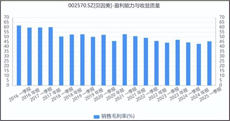 来源:同花顺iFinD-销售毛利率