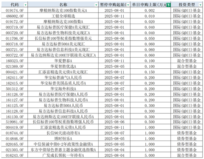 表:8月份以来单日限购在5万元(及以下)的基金明细 来源:Wind 界面新闻整理