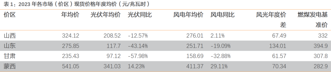 资料来源:兰木达电力现货公众号,天风证券研究所