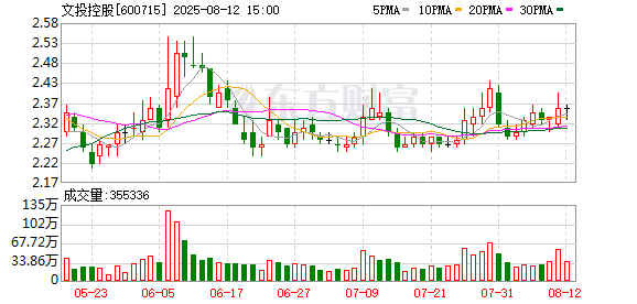 文投控股：股东东方弘远拟减持不超过4060万股