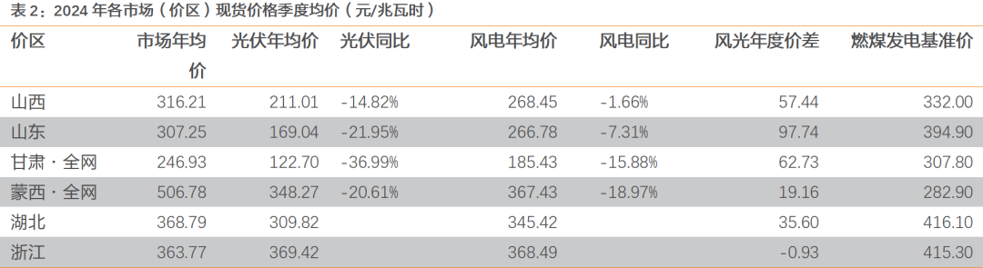 资料来源:兰木达电力现货公众号,天风证券研究所