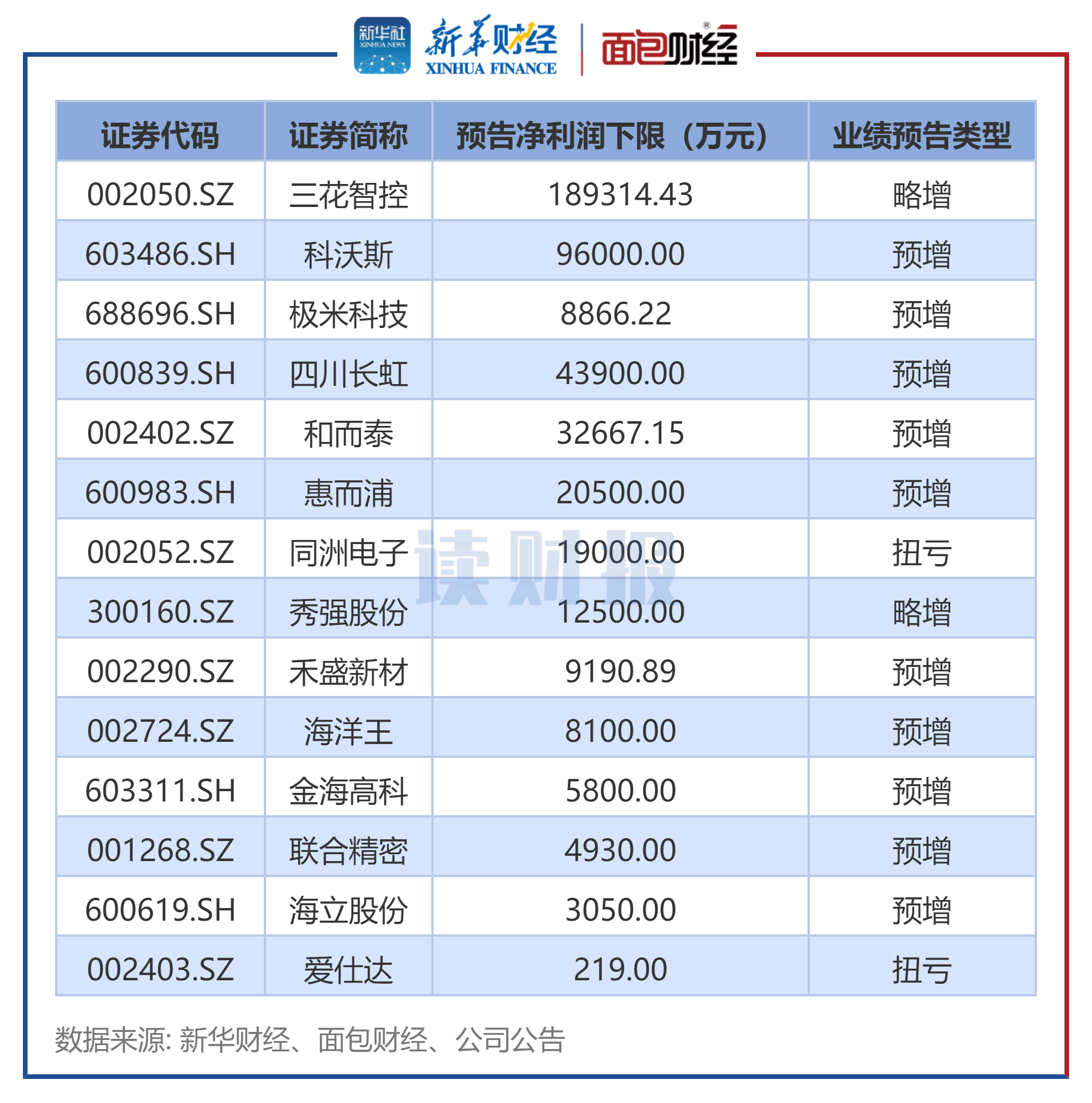 图3:2025年中报家用电器行业业绩预喜公司预告归母净利润下限