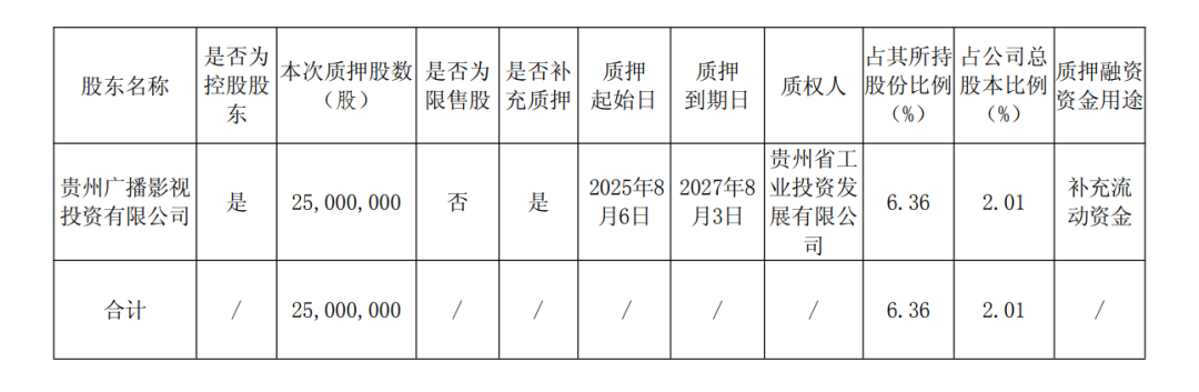 图为:本次股份补充质押基本情况
