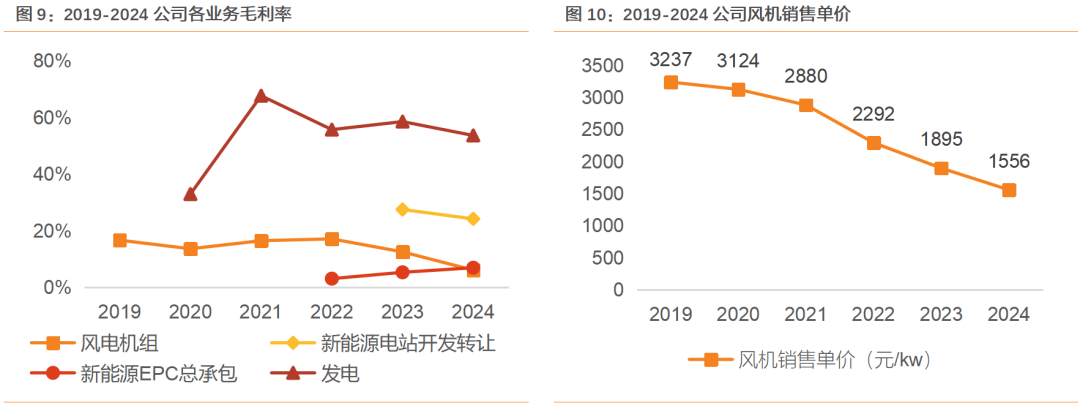 资料来源:Wind,公司公告,天风证券研究所