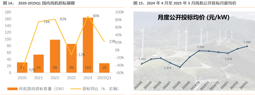 资料来源:金风科技业绩展示材料, 金风科技25Q1业绩展示材料, 天风证券研究所