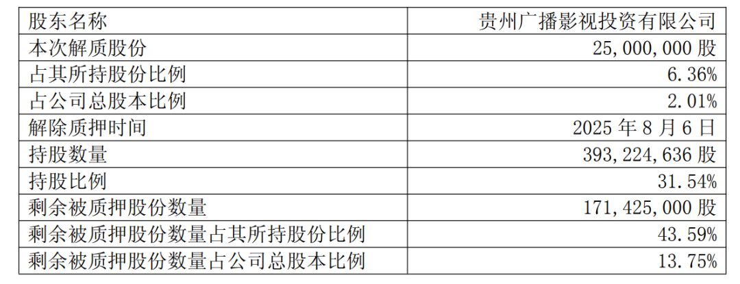图为:2025年8月6日部分股份解除质押的基本情况