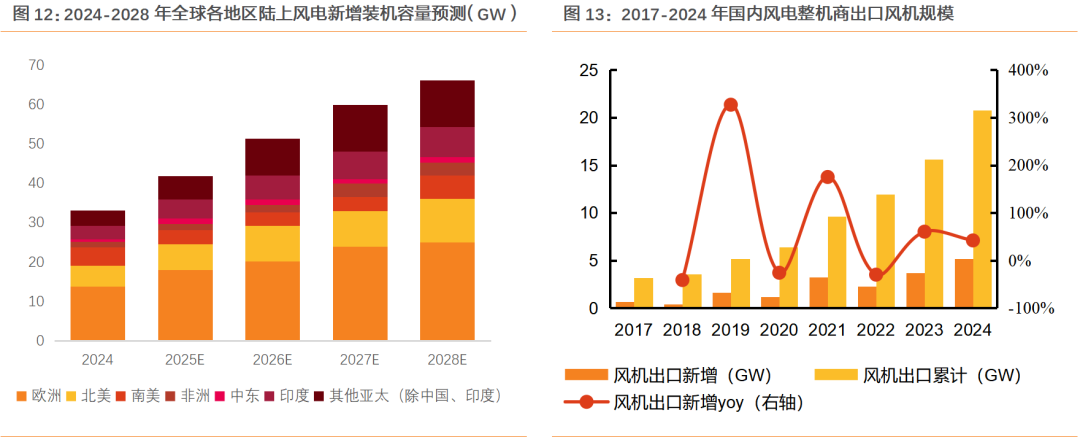 资料来源:GWEC,风能专委会CWEA公众号,天风证券研究所