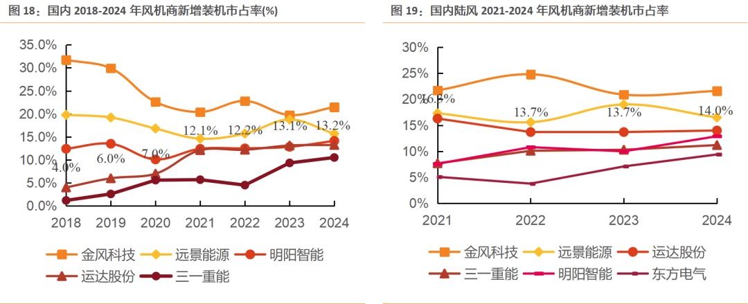 资料来源:风能专委会CWEA公众号, 天风证券研究所