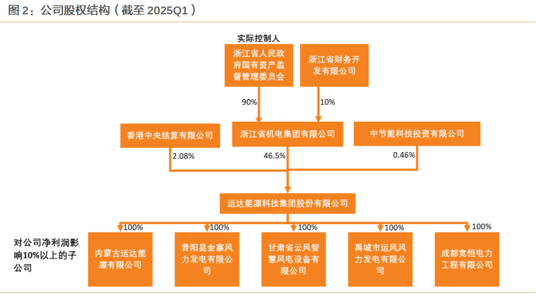 资料来源:2025第一季度报,ifind,天风证券研究所