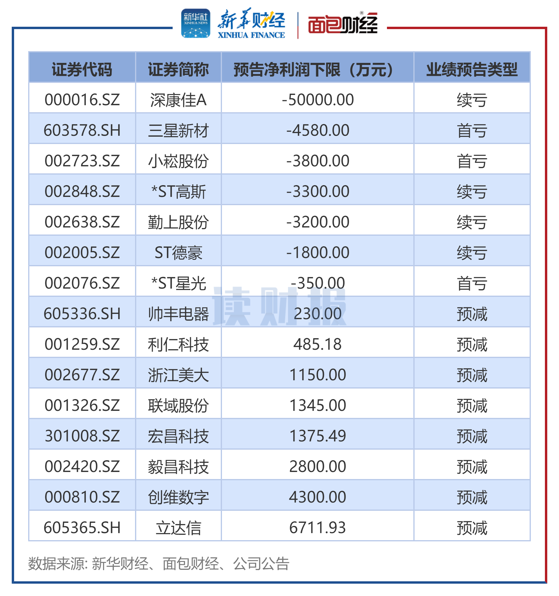 图4: 2025年中报家用电器行业业绩预亏或预减公司预告归母净利润下限
