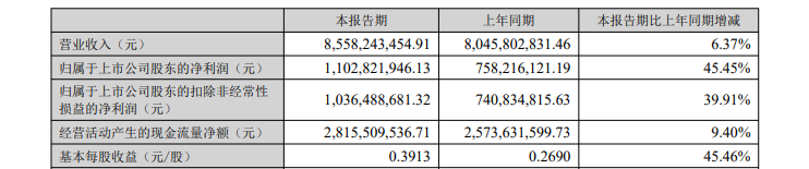 业绩超预期股价跌近4% 市场担忧燕京啤酒什么