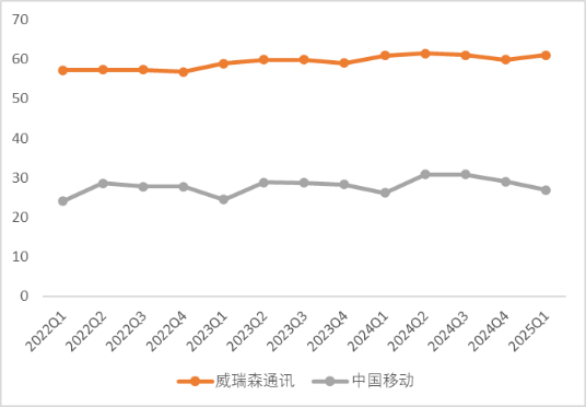 图:综合毛利率(