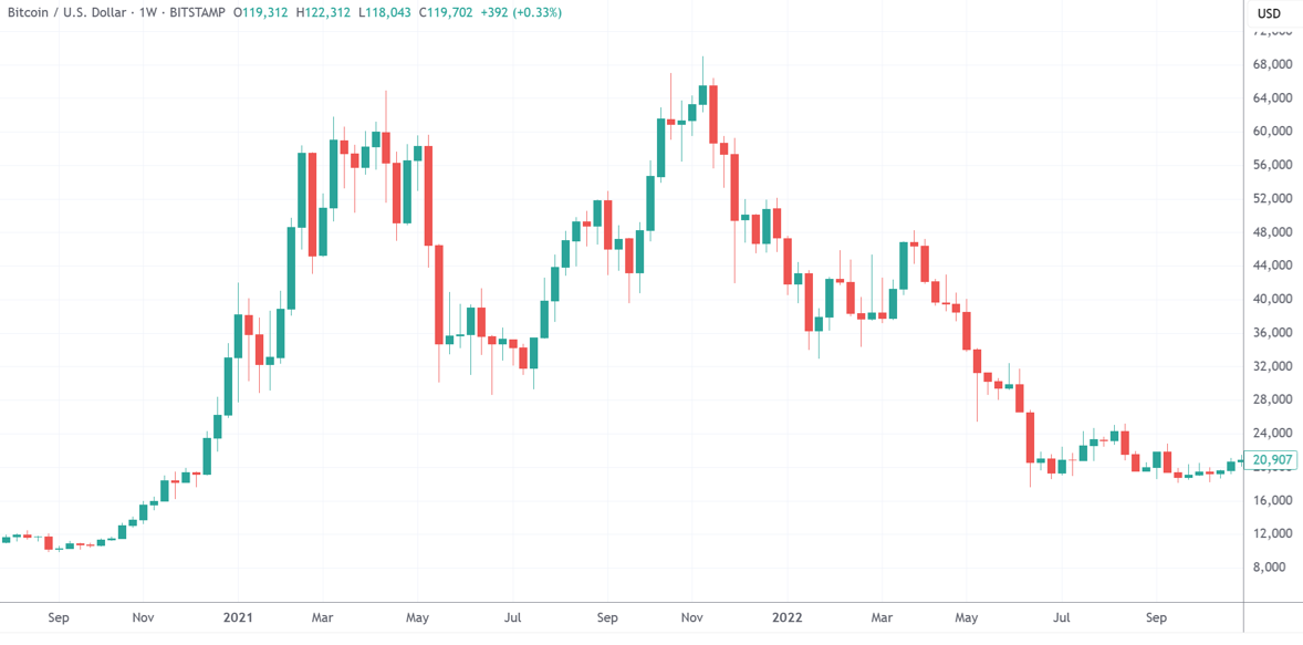 (比特币周线图,来源:TradingView)