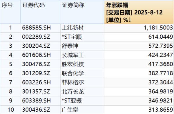截至8月12日收盘,年内涨幅排名前十大股票