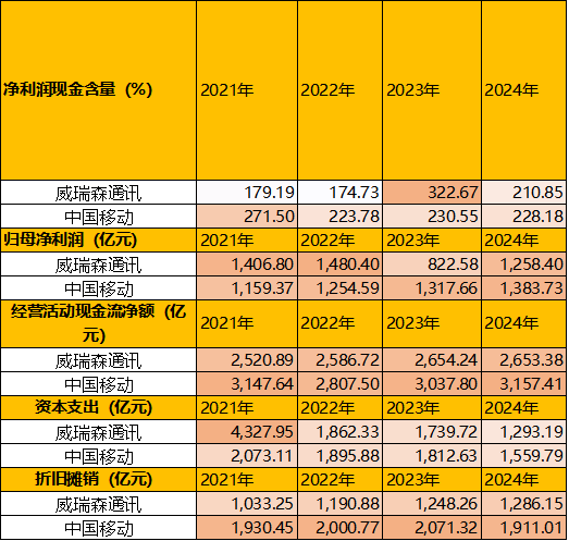 图:现金流、固定资产投资