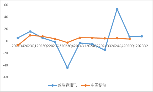 图:单季度利润同比增速