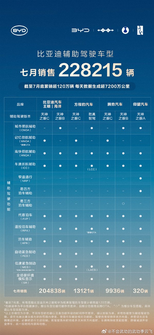 比亚迪天神之眼车型累销超120万辆 辅助驾驶车型国内占比87%