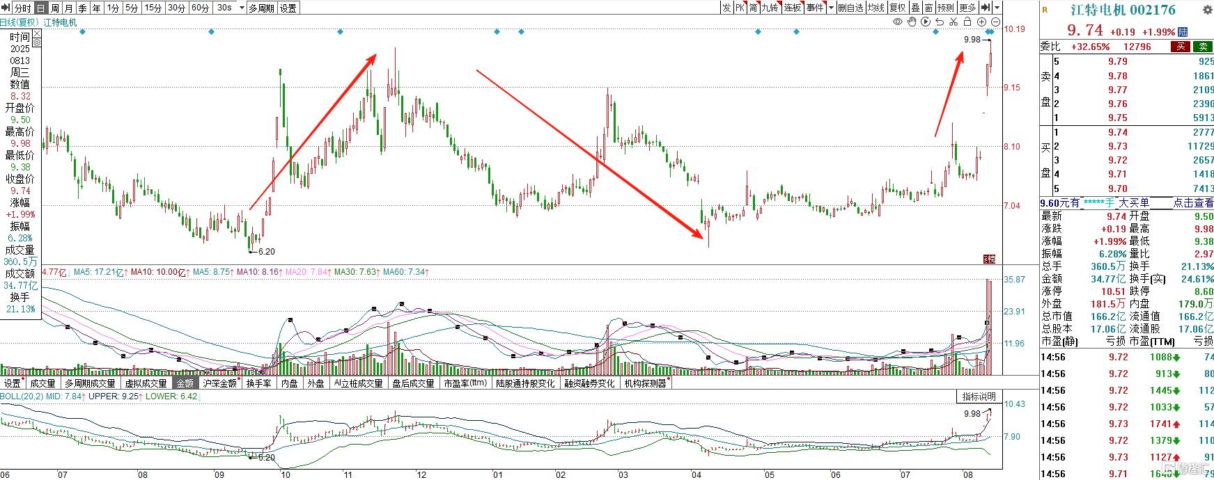 锂电“反内卷”引爆,5日暴涨28%!江特电机回应宜春锂矿、机器人布局