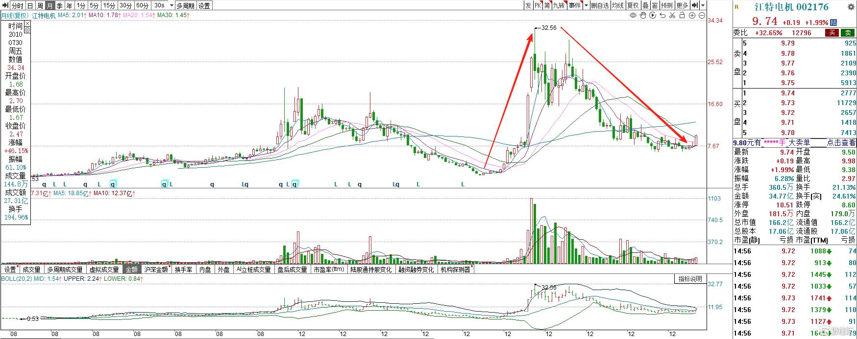 锂电“反内卷”引爆,5日暴涨28%!江特电机回应宜春锂矿、机器人布局
