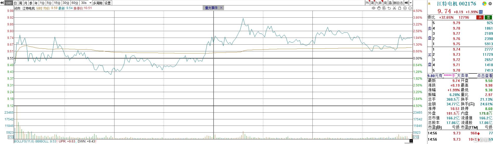 锂电“反内卷”引爆,5日暴涨28%!江特电机回应宜春锂矿、机器人布局