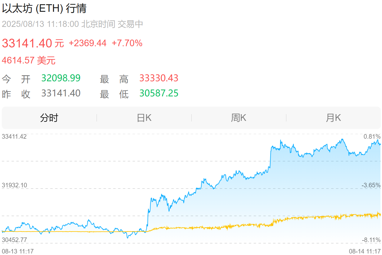 以太币8月13日盘中行情
