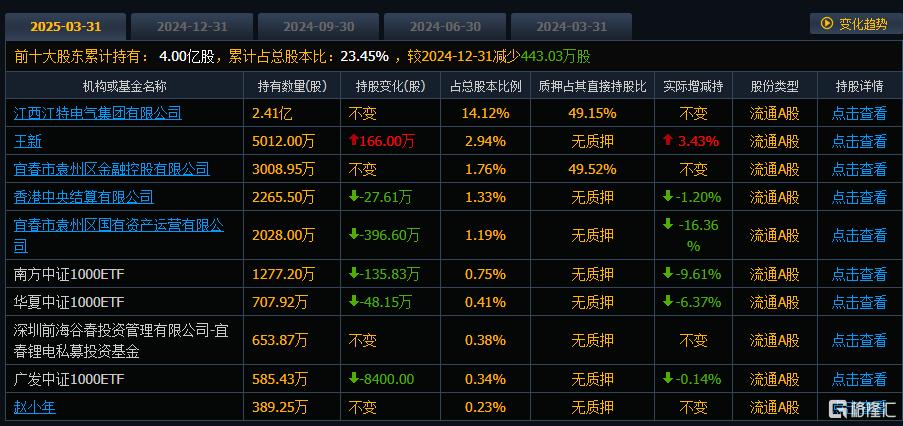 锂电“反内卷”引爆,5日暴涨28%!江特电机回应宜春锂矿、机器人布局