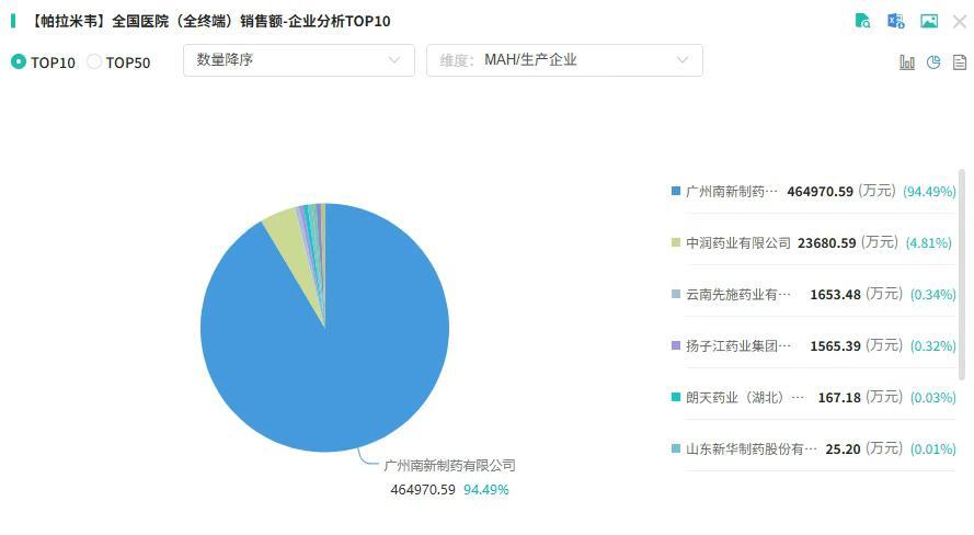 截图来源:摩熵医药全国医院(全终端)销售数据库