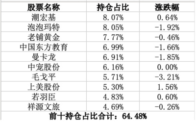 被骂“赌狗”,明星基金经理贾成东旗下产品两个月逆市亏8%!
