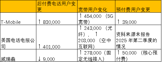 图:用户数量对比