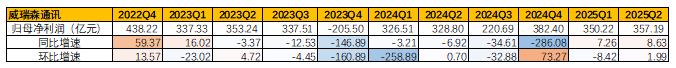 图:单季度利润及同环比增速