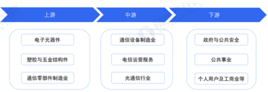 图:电信产业链