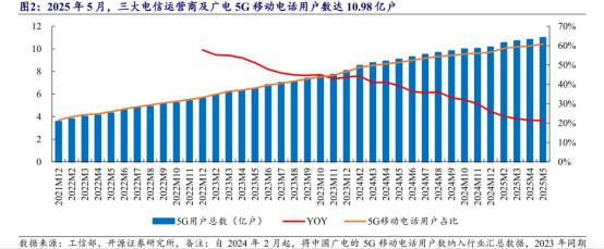 图:用户数量对比