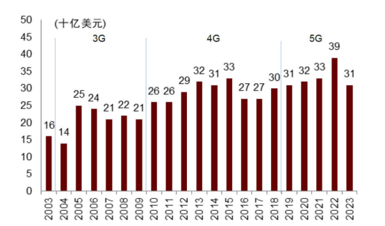图:美国电信运营商资本开支情况