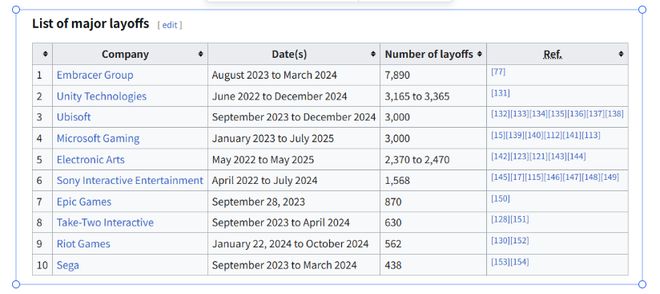 三年裁员1.5万人,微软游戏要完蛋了吗?