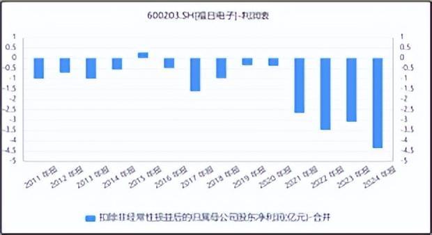 来源:同花顺iFinD-归母扣非净利润