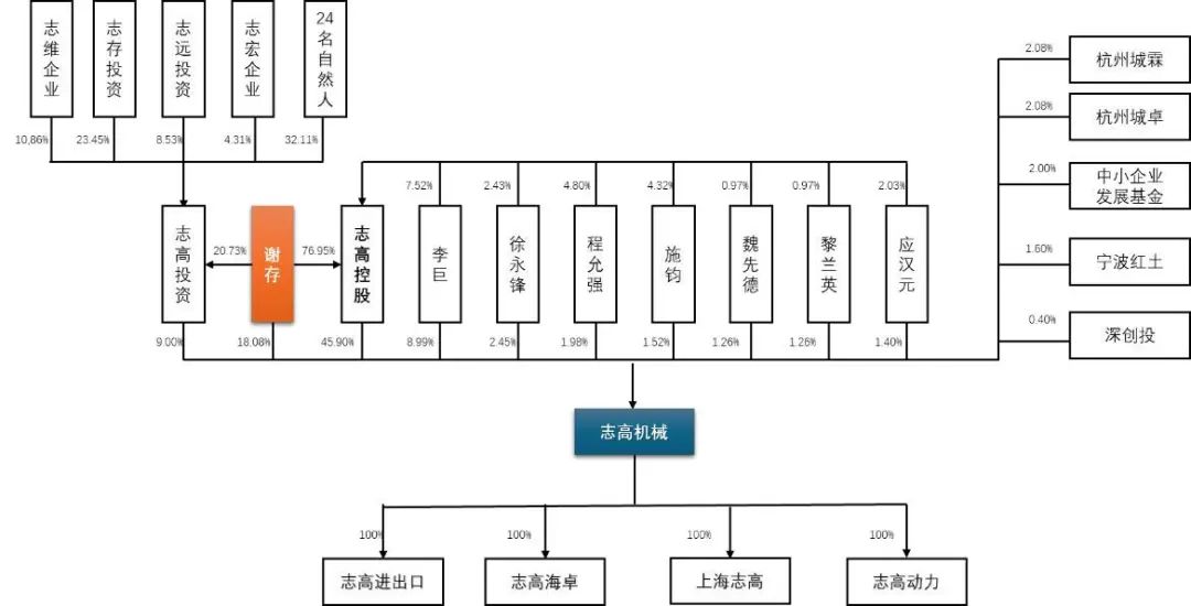 资料来源:公司招股说明书,山西证券研究所