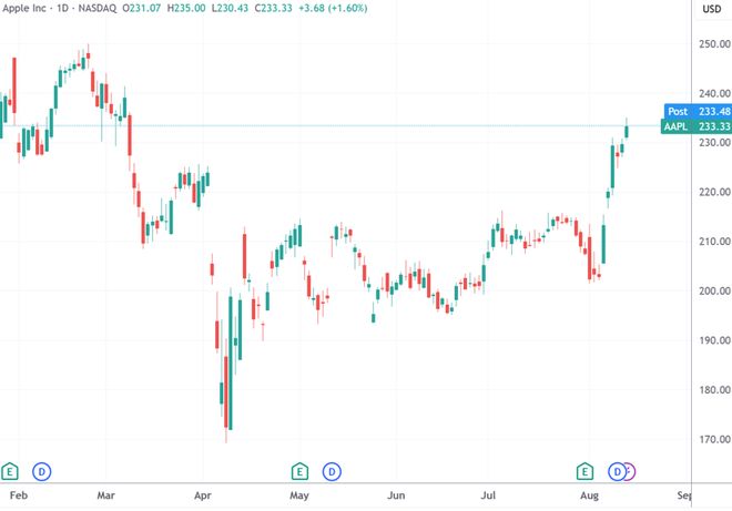 (苹果日线图,来源:TradingView)