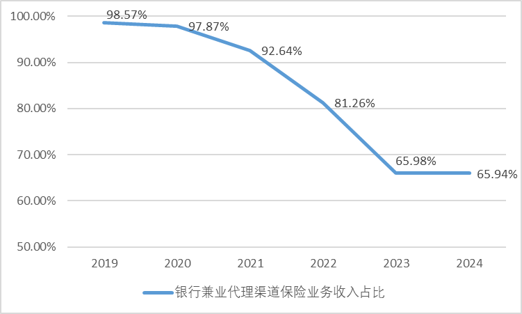 来源:历年年报