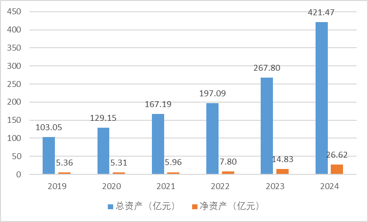 来源:历年年报
