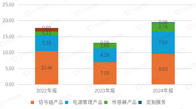 图|公司收入结构