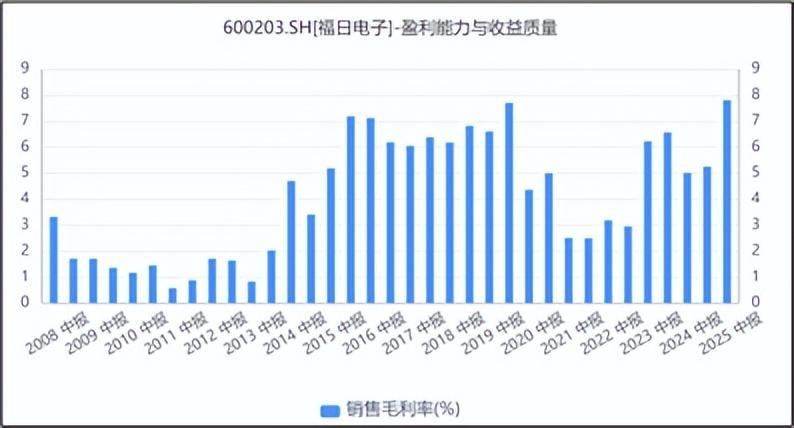 来源:同花顺iFinD-销售毛利率