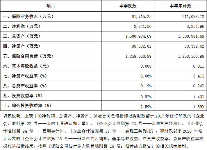 数据来源:2025年二季度偿付能力报告
