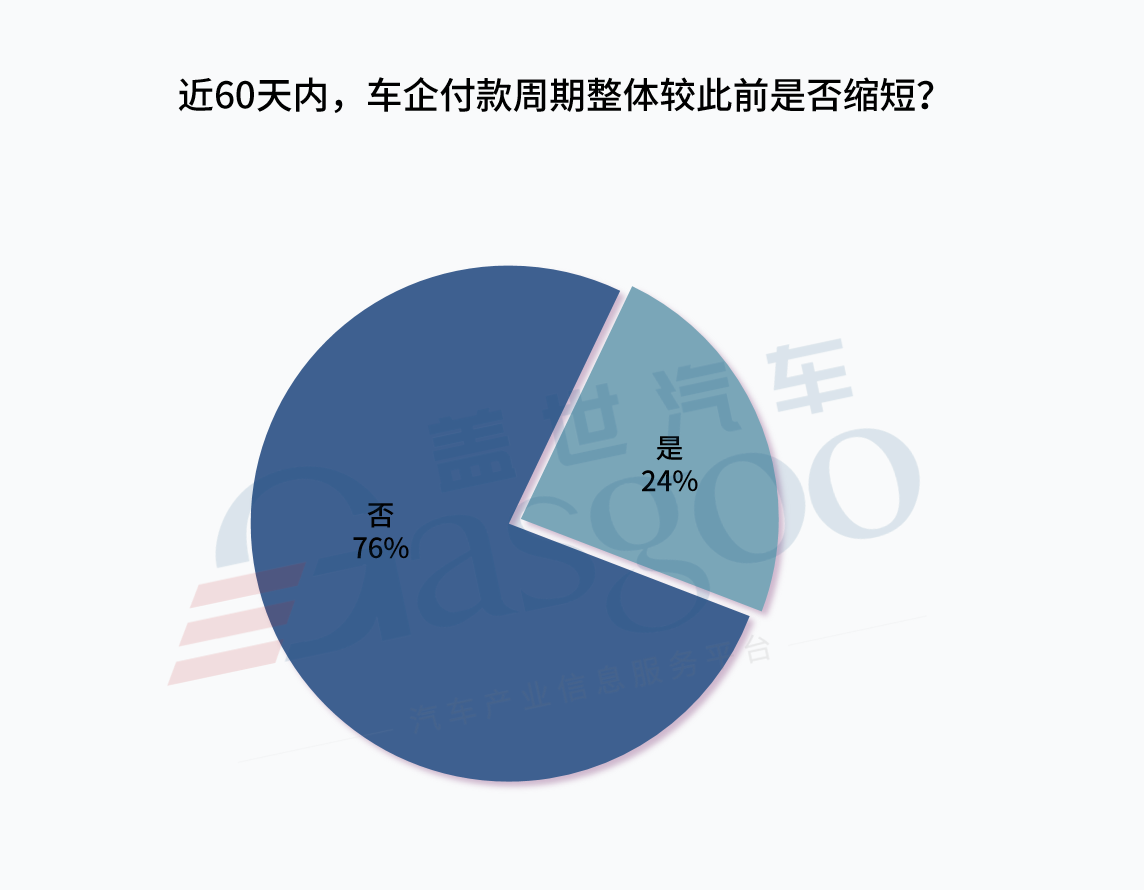 60天已过,车企账期承诺,别太当真?