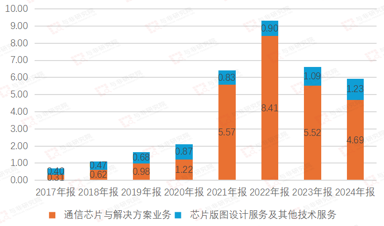 图|公司收入结构