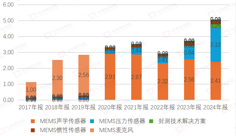 图|公司收入结构