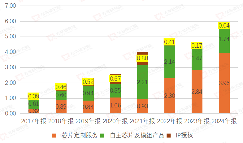 图|公司收入结构